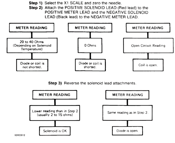 DIODE CHECK & SOLENOID TEST